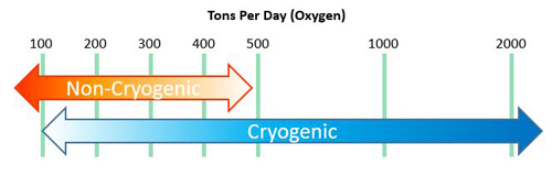 cryogenic and non-cryogenic asu comparison