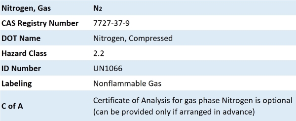 gas phase nitrogen facts table